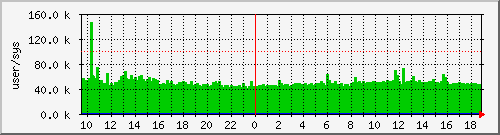 cswitch Traffic Graph