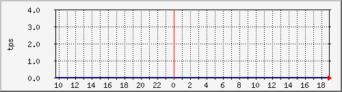 disk01tps Traffic Graph