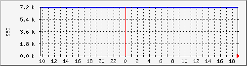 disk02rw Traffic Graph