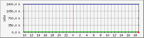 mem3 Traffic Graph