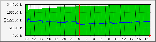 mem5 Traffic Graph