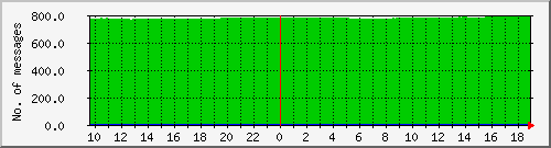 postfix-qcnt Traffic Graph