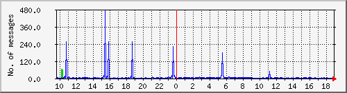 postfix-smtp Traffic Graph